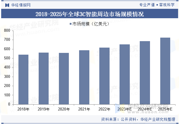 2025年中国3C智能周边行业市场规模及竞争格星空体育官网局(图1)