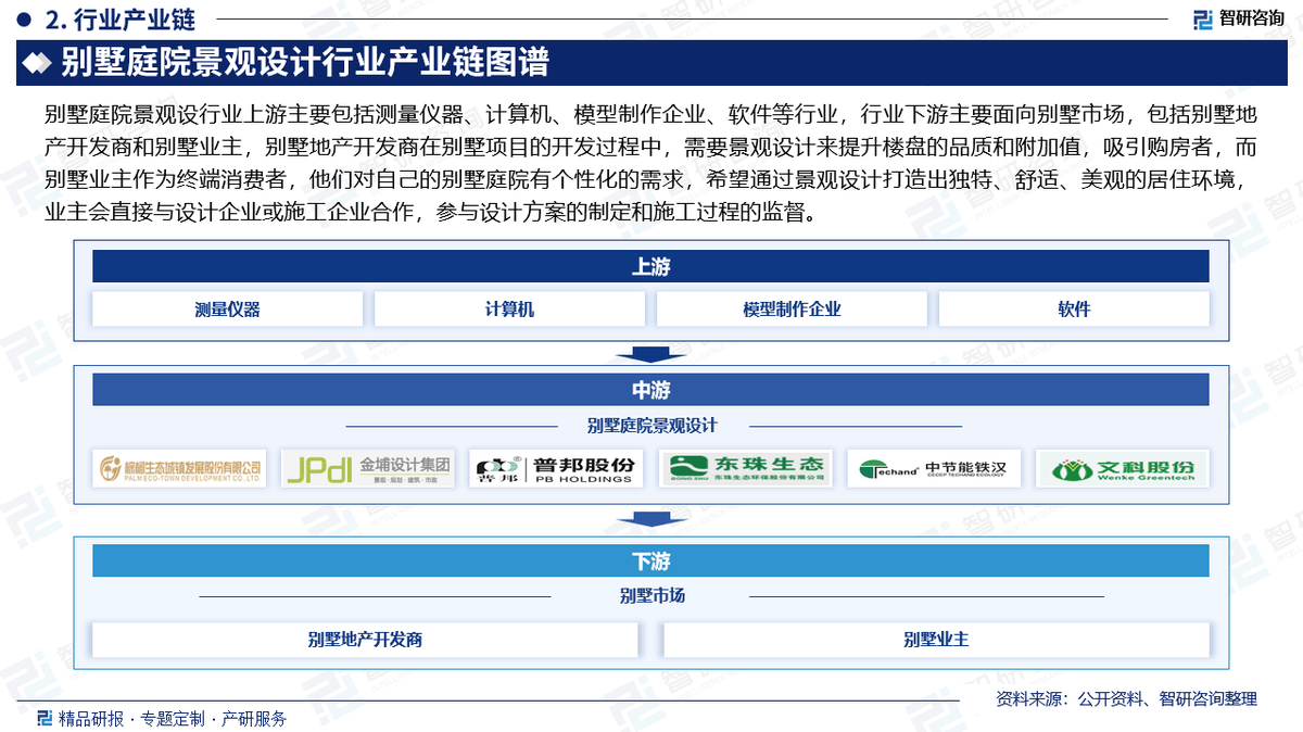 中国别墅庭院景观设计行业产业链全景市场规模及投资前景研究报告（2025版）(图3)