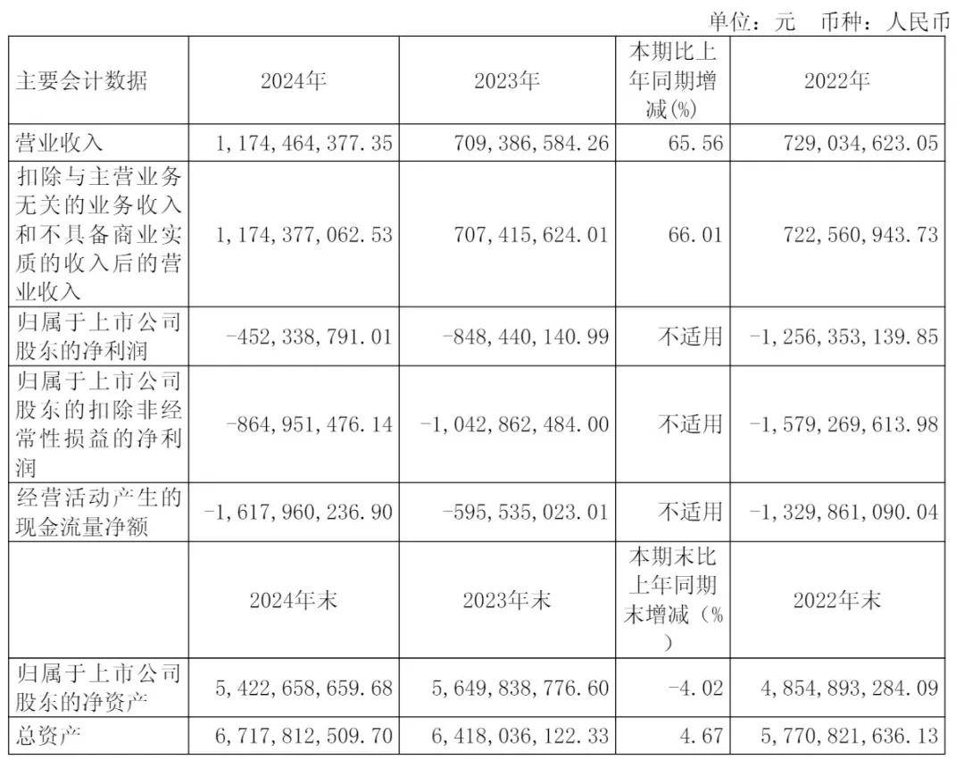 寒武纪年营收117亿：扣非后净亏87亿 章建平进入前十股东行列(图1)