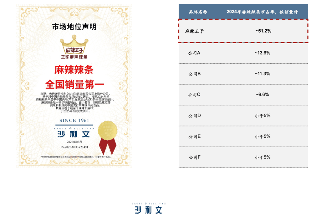 凤凰联盟官网一年卖出15亿麻辣王子只做一件事(图2)