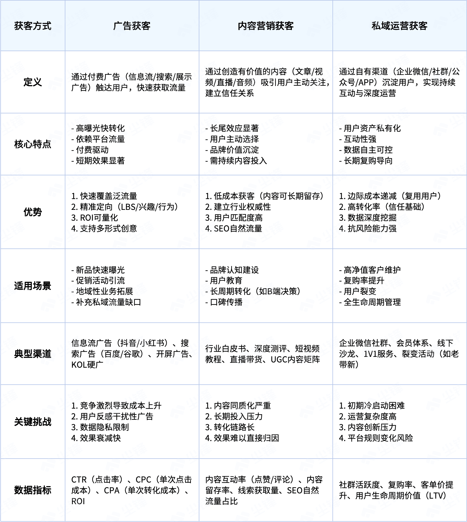 为您整理了广告付费、内容营销、私域运营三种主要获客方式的对比信息：