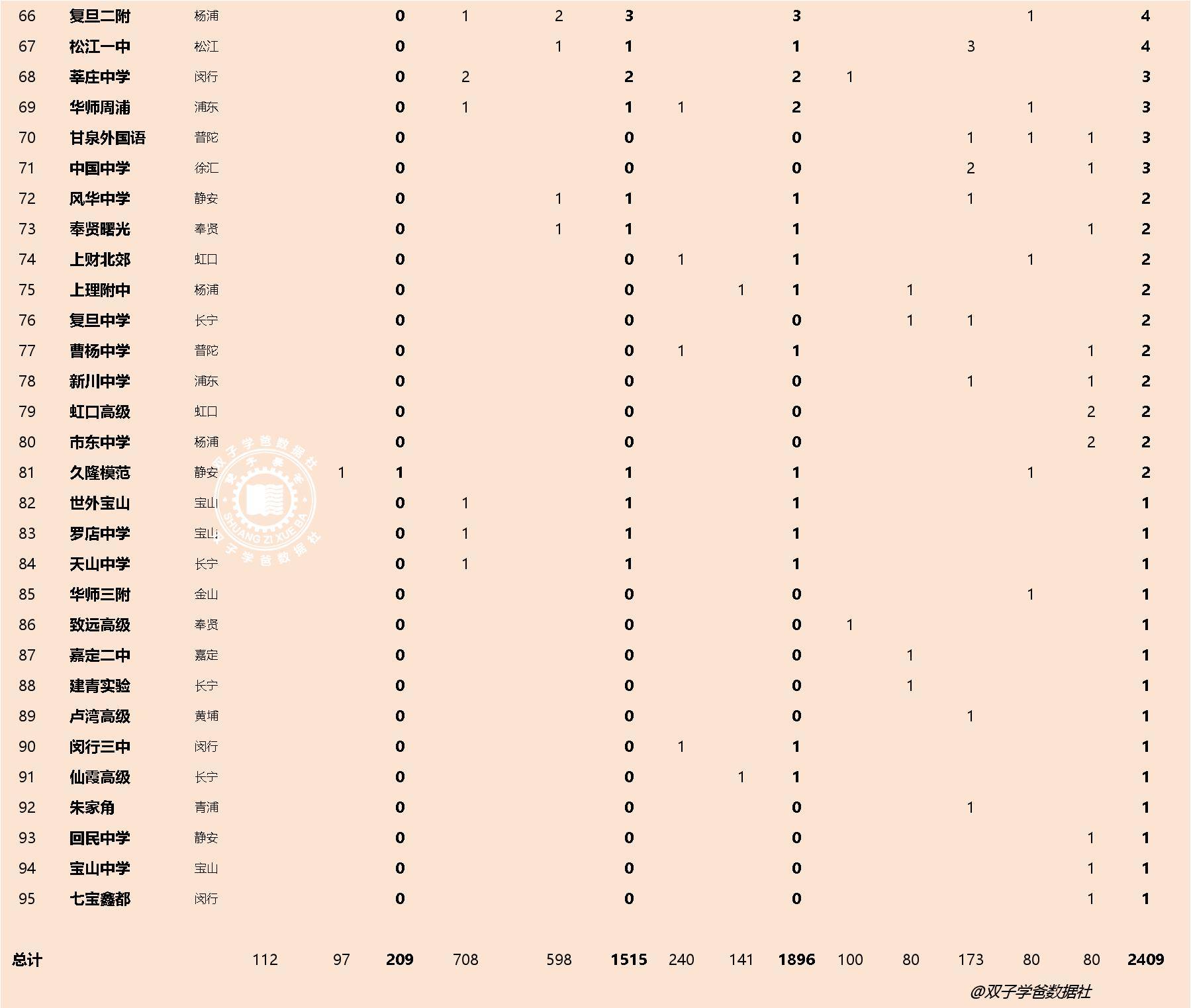 你知道上海好高中都有哪些吗？2024上海985/211综评录取排名