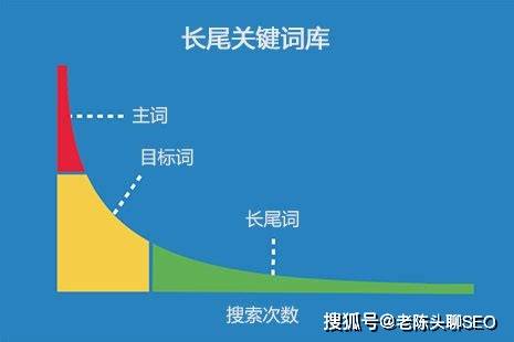 长尾关键词优化与seo实战进阶