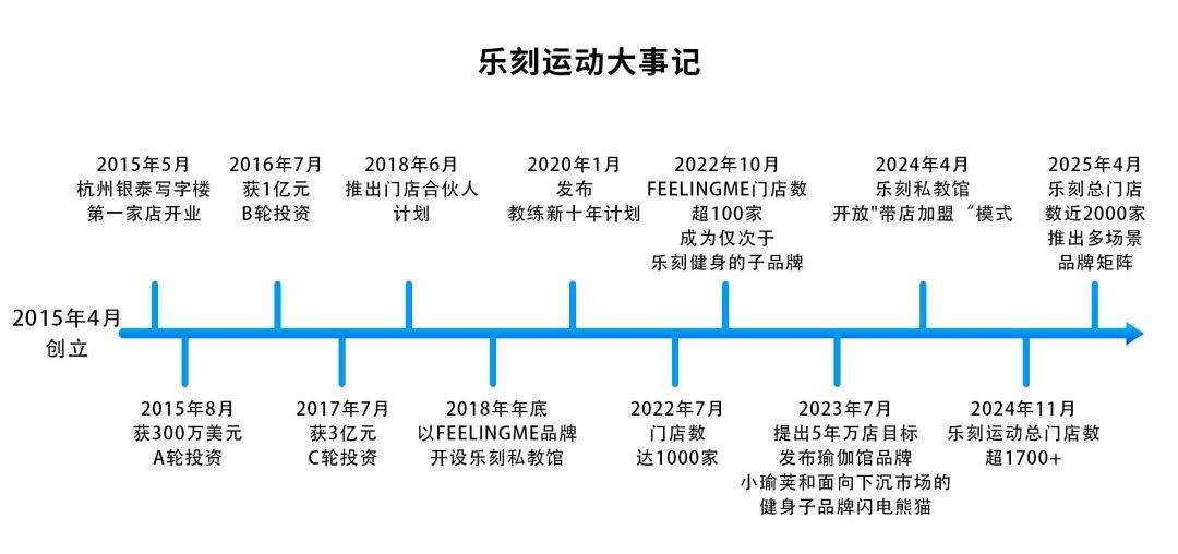 火狐电竞网址乐刻运动的“蚂蚁”雄心(图2)