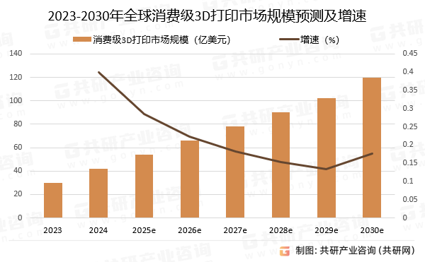 2025年全球消费级3D打印行业崛起 个性化需求驱动市场规模增至约54亿美元[图](图4)
