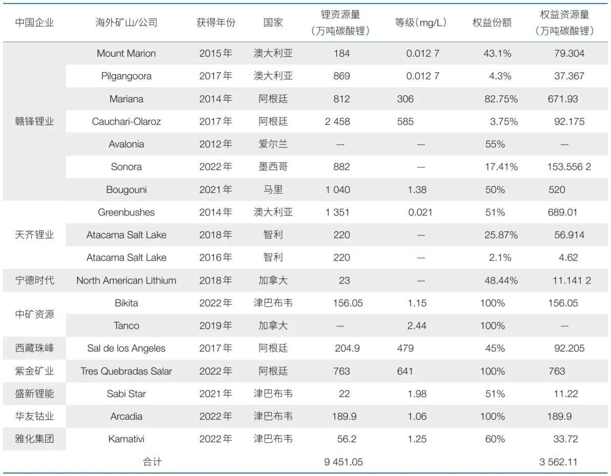 恒峰娱乐全球锂资源分布产业现状和中国面临的挑战与对策(图4)