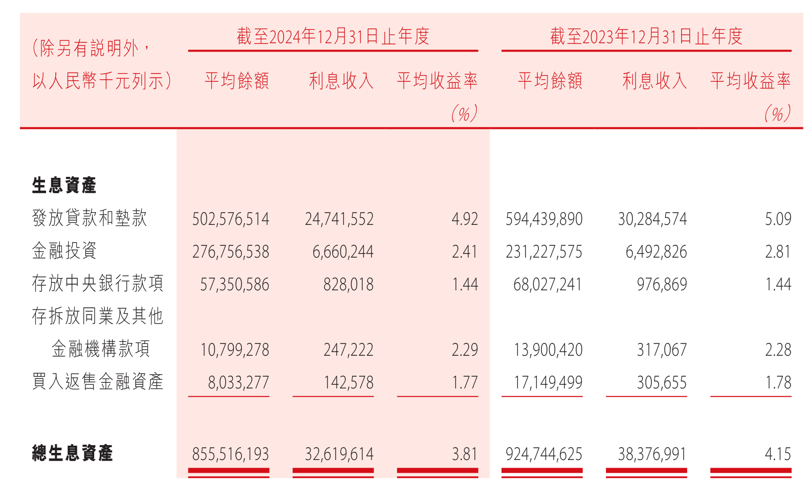 盛京银行的阵痛与曙光：2024年净利润6.2亿、同比降幅收窄，净息差仅0.8%创新低_贷款_资产质量