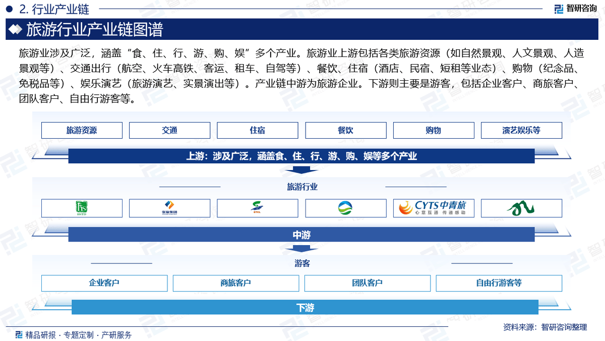 博冠体育入口：2025版中国旅业发展现状及投资前景研究报告（智研咨询）(图3)