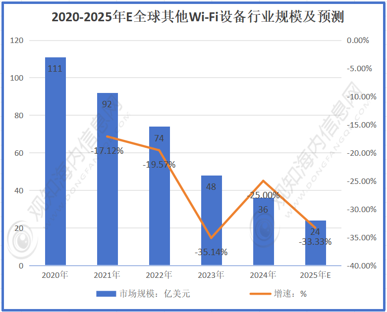 设备行业市场规模达到187亿美元同比增长12%迎来黄金发展期「图」爱游戏平台Wi-Fi设备行业最新市场数据分析：2025年Wi-Fi(图3)