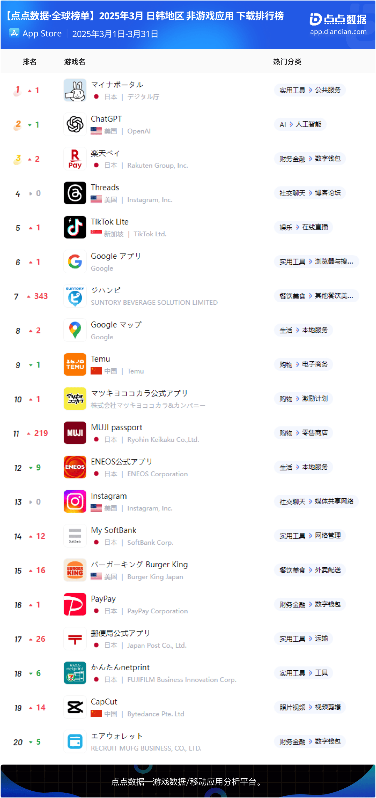 3月南亚地区应用下载榜top20