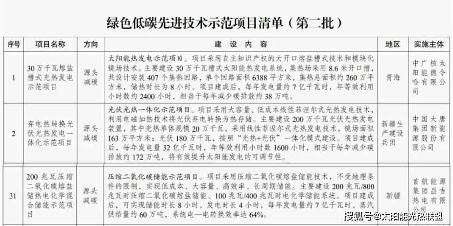 一周太阳能光热资讯（星空体育平台428~55）(图1)