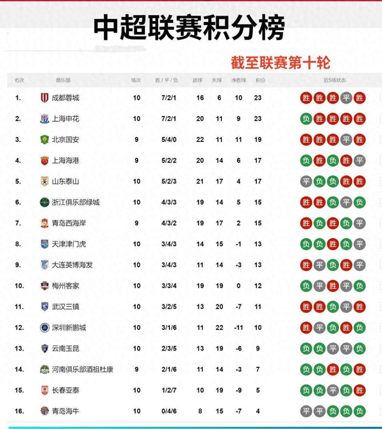 中超榜单：蓉城领跑，国安崛起，泰山失误津门虎尴尬