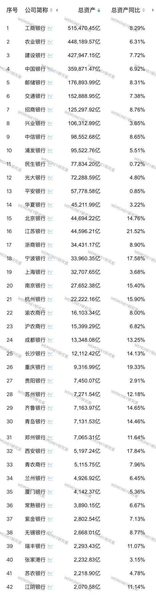 透视42家a股银行一季度成绩单：10家银行业绩双降，杭州银行净利润增幅最大