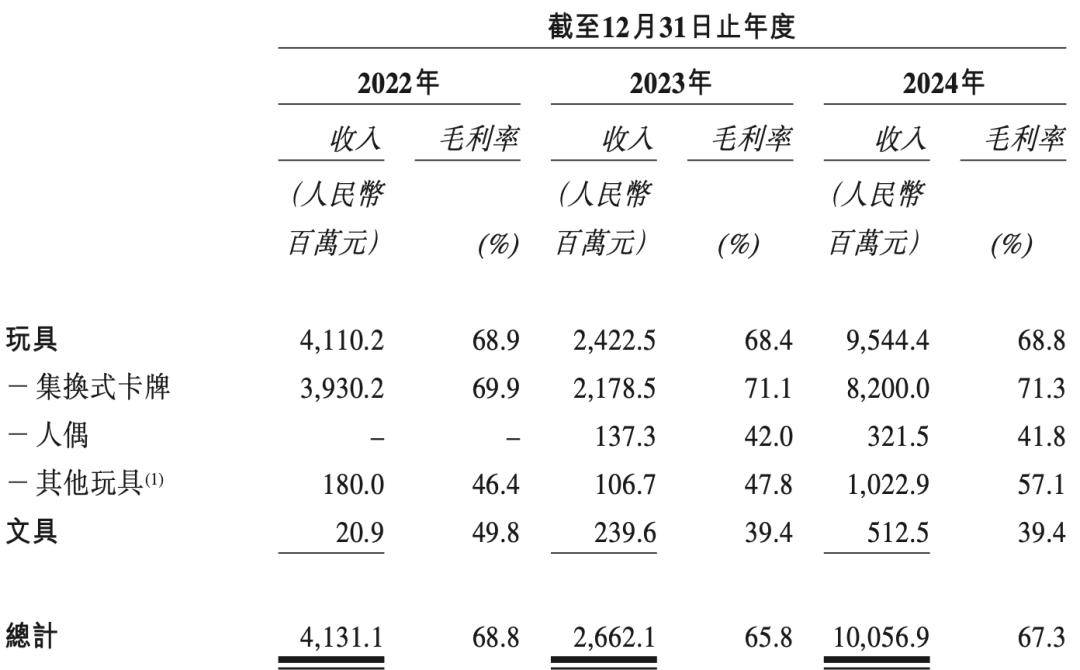 夫妻卖卡牌、年入100亿，揭秘比泡泡玛特更暴利的生意
