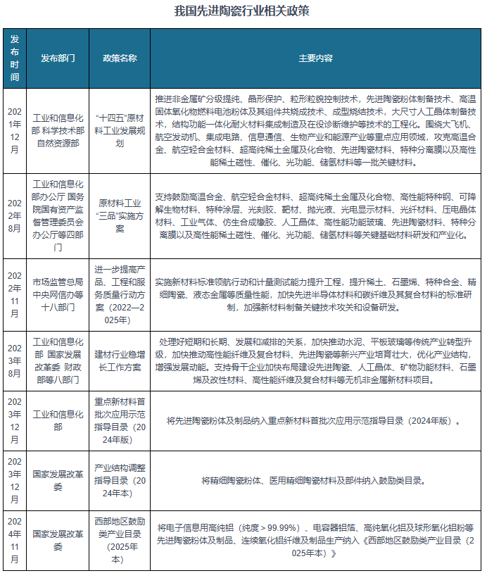 我国先进陶瓷行业市场持续扩容 功能陶瓷为第一大市场 国产替代化进行时半岛体育注册(图2)