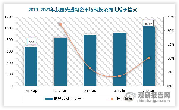 我国先进陶瓷行业市场持续扩容 功能陶瓷为第一大市场 国产替代化进行时半岛体育注册(图3)