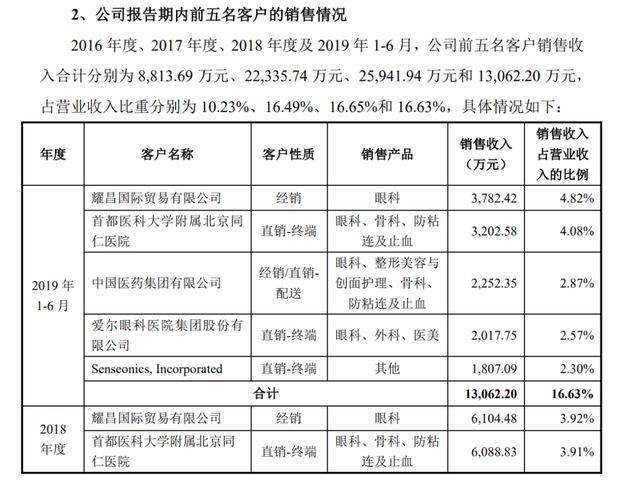“胡润富豪”遭立案！昊海生科撇清干系，谁来背锅？