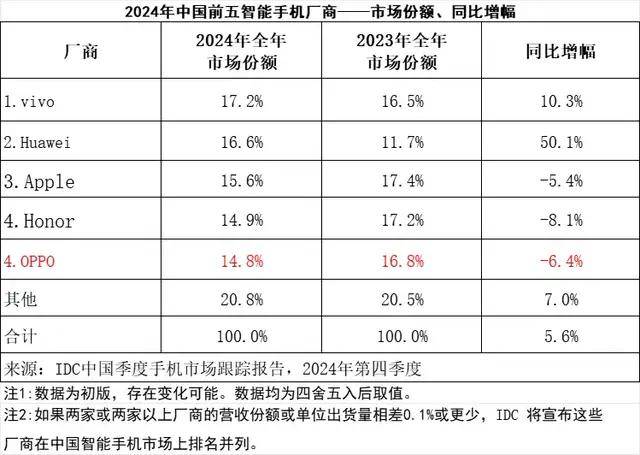 国产手机进入淘欧博体育入口汰赛：OPPO还能火多久？(图1)