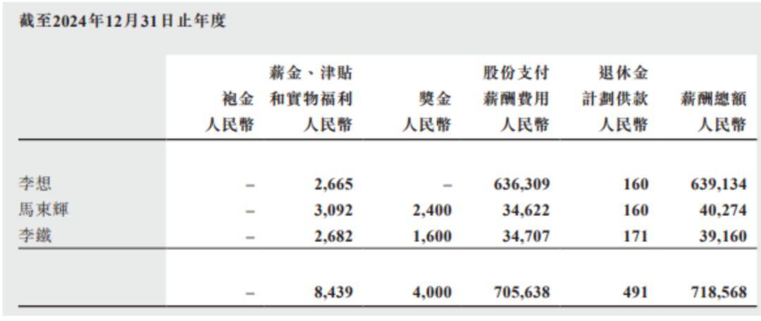 理想2万元预算都需要审批，李想股权激励6.39亿是好是坏？