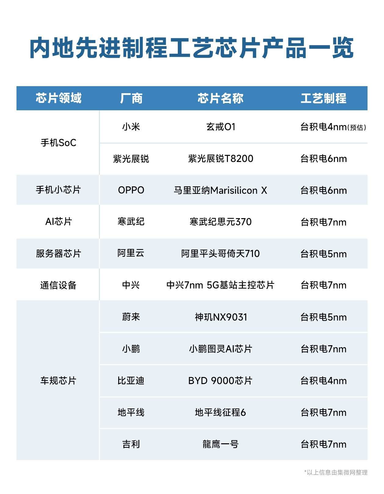 原创             西方不愿承认但不得不面对的事实：在美打压下，中国芯加速突破