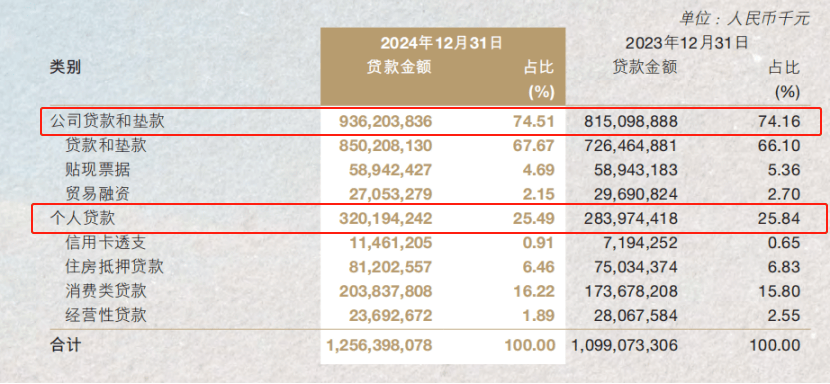 元，占比从74.16%扩大到74.51%；相对应的利息收入363.40亿元，同比上扬11.92%。