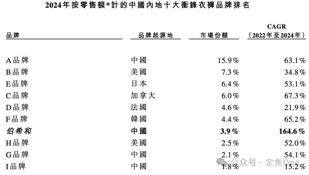 靠冲锋衣年入18亿，户外生意有多疯？