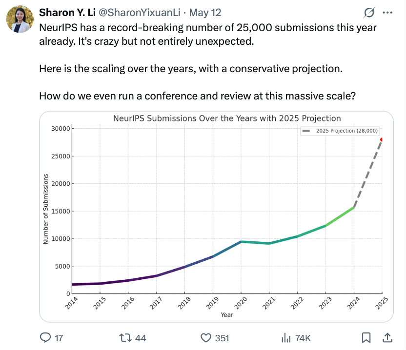 NeruIPS投稿量或破3万，DeepSeek下场ACL，今年顶会为何如此卷？