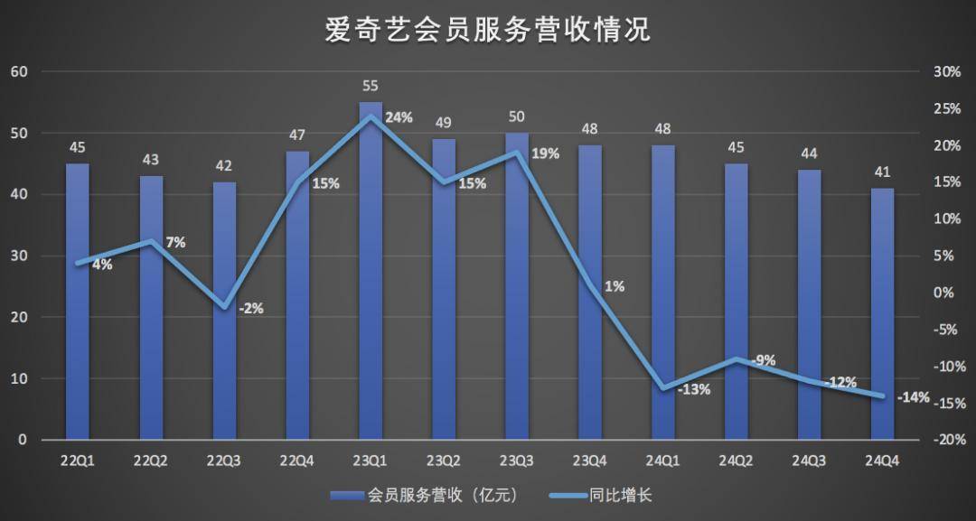 会员涨价与广告滑坡，爱奇艺自己给自己添堵？