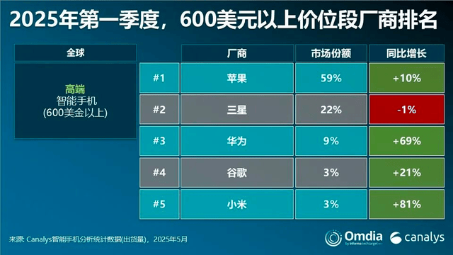 原创             9999元的Pura 80，能帮华为抢下多少苹果用户？