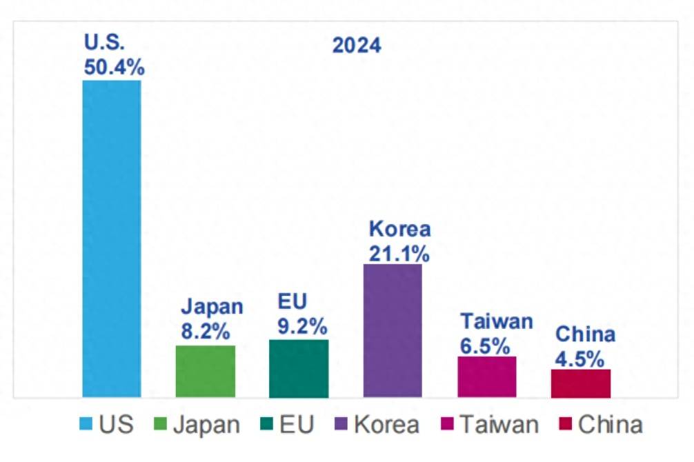 原创             除了华为外，国内太多的企业，都在依赖美国的芯片