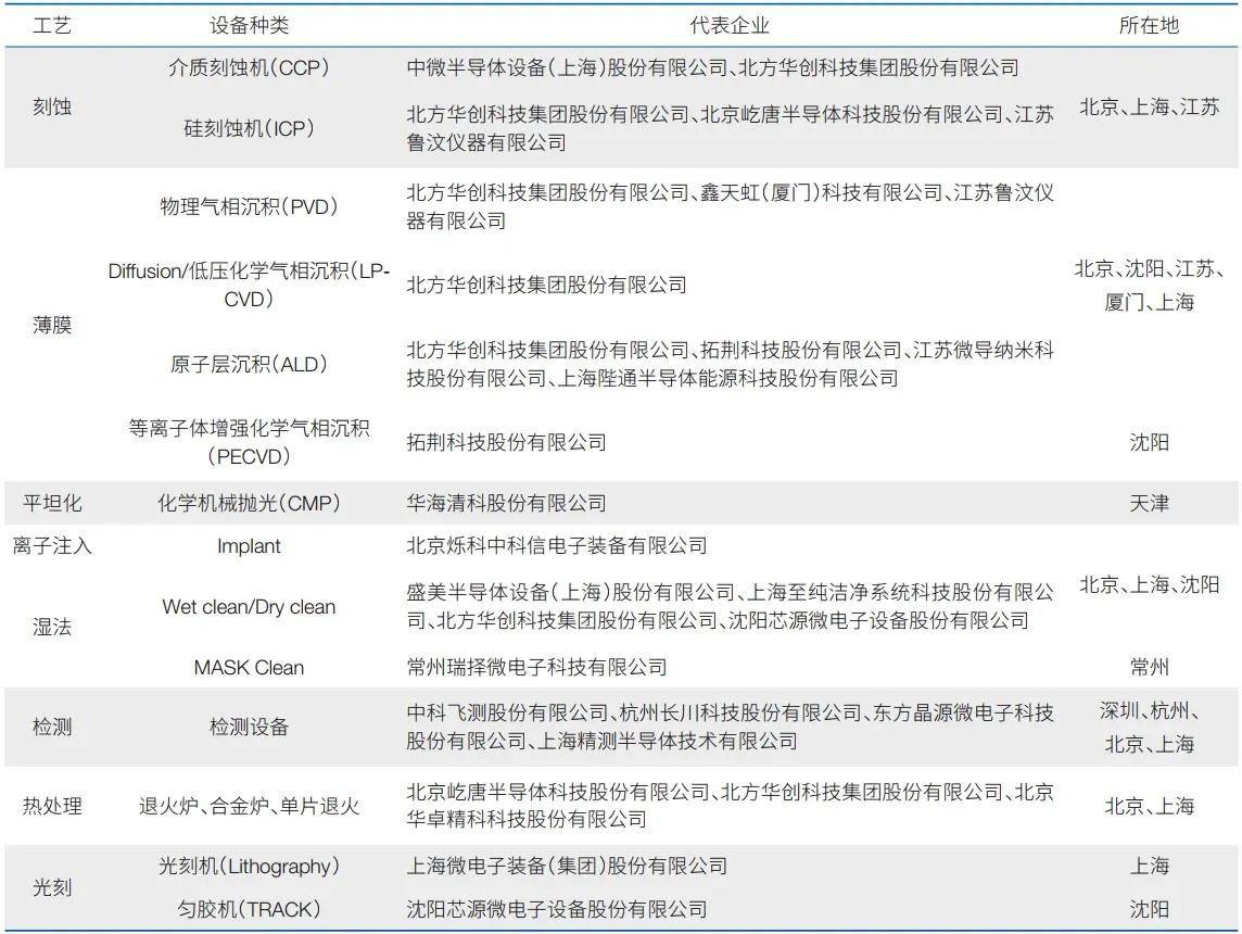 面向“十五五”的半导体装备的挑战与机遇