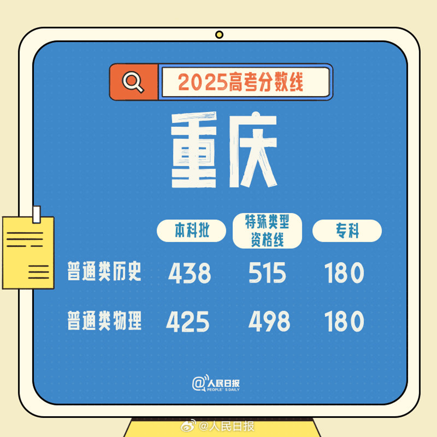 2025高考分数线发布！北京、山东、四川、河南、广东、云南、西藏、青海、海南、广西、江西、贵州、吉林、安徽、宁夏、内蒙古、江苏、湖南、辽宁、福建...
