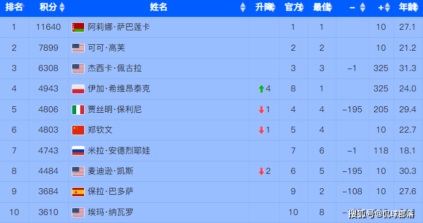 原创             扣除1300分！郑钦文2天后重回世界第5，新技能曝光，冲击温网4强