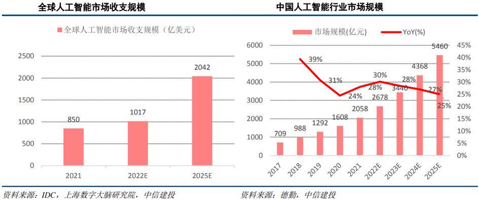 一文搞懂人工智能行业发展趋势