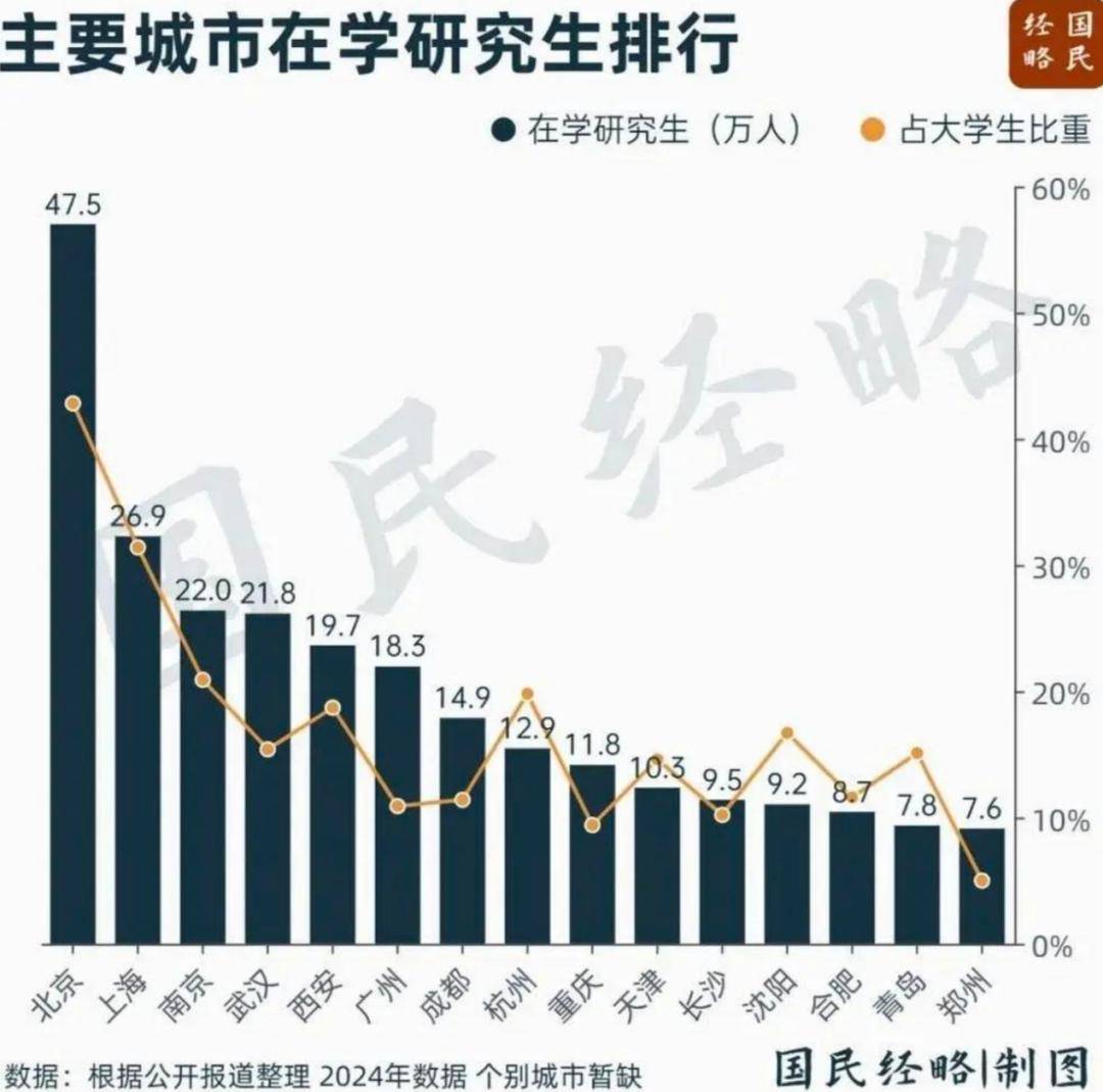 每12名广州人就有1名大学生，大学毕业生为何都爱去广州？