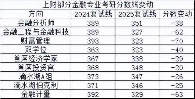 学霸扎堆的金融专业，终究是“崩盘”了？