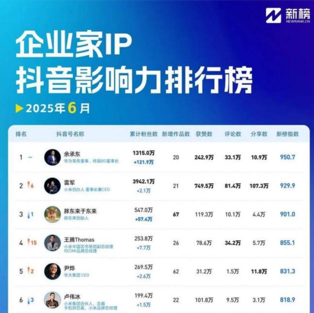 单月涨粉121万！余承东和雷军谁才是“流量之王”？
