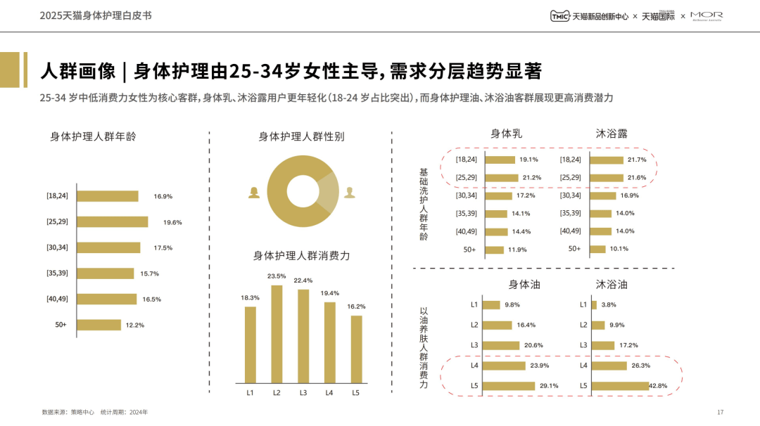 25天猫身体护理白皮书AG旗舰厅登录首页20(图4)