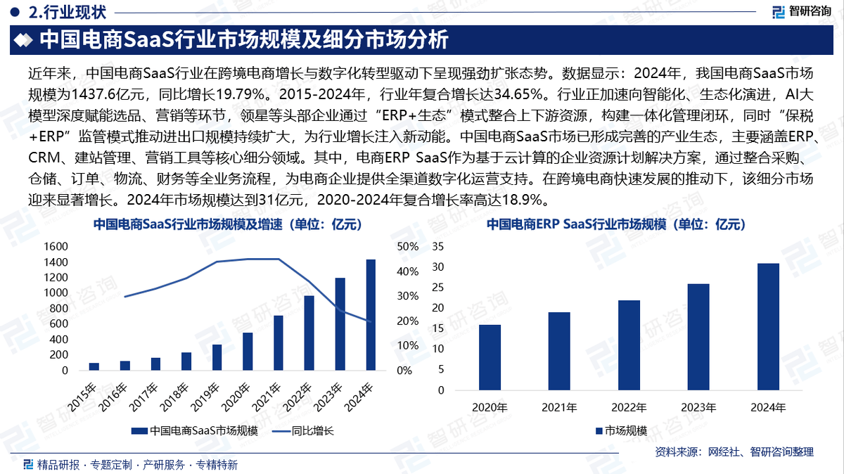 中国电商saas行业发展历程、市场现状及未来趋势预测报告（2025版）