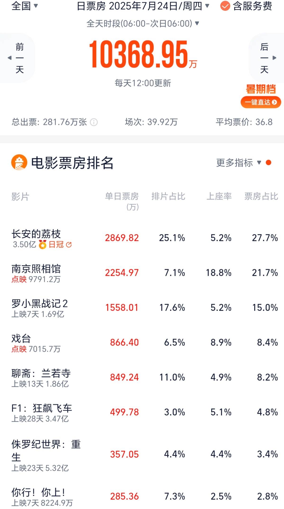 上座率垫底 姜文《你行！你上！》预测票房跌破1亿