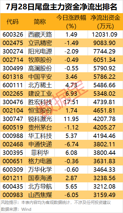 主力资金 | 5股尾盘获主力资金大手笔抢筹