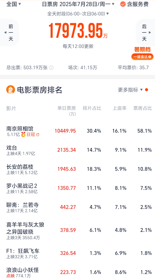 《南京照相馆》4天破5亿 《戏台》单日票房反超《长安的荔枝》