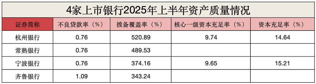 首批银行业绩快报出炉!杭州银行净利增16.67%领跑,常熟银行营收增10.10%最高_齐鲁_增速_存