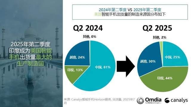 原创             莫迪：印度制造赢麻了，已打败中国，成美国手机市场第一名