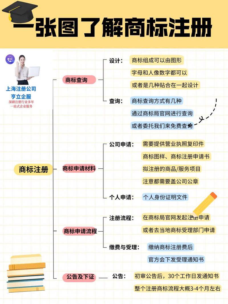商标怎么注册需要什么资料