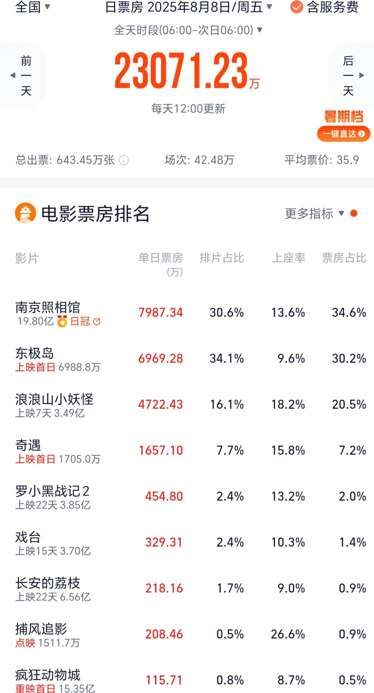 管虎《东极岛》首日票房7000万 比不上《南京照相馆》