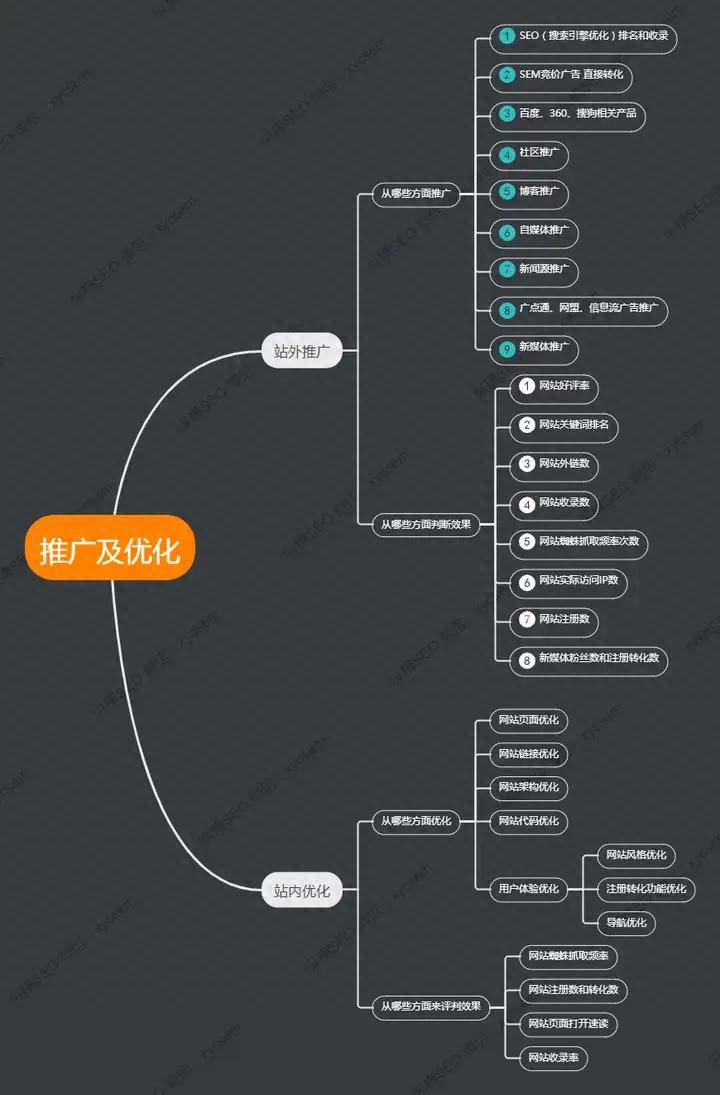 思维导图来快速了解下seo怎么做,seo分为站外推广和站内优化的大体框架。一、什么是站内优化?站内优