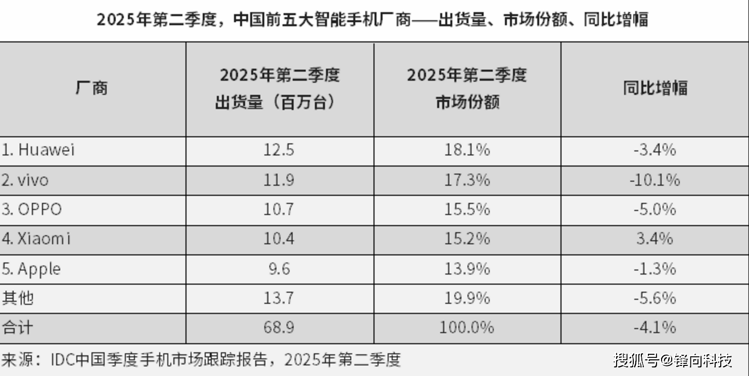 原创             IDC国内Q2报告分析，华为夺冠，苹果垫底