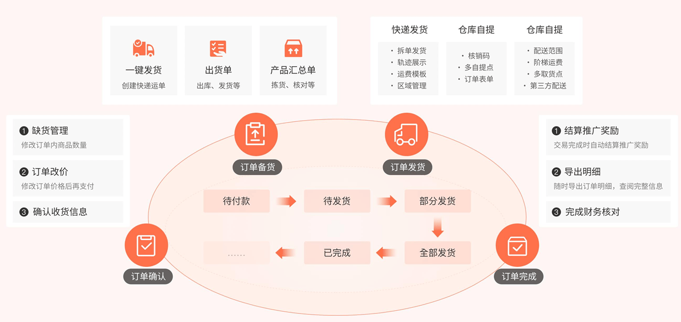 从零售转批发需要怎么做