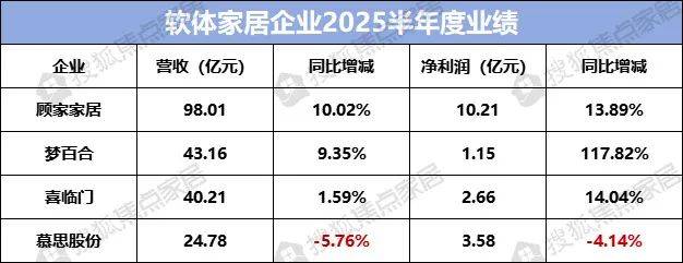 顾家家居、梦百合、喜临门、慕思股份等软体家居品牌2025半年报透视：增长分化、战略突围，谁主沉浮？